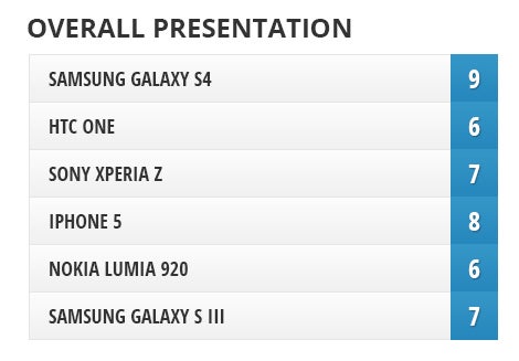 Camera comparison: Samsung Galaxy S4 vs HTC One, Sony Xperia Z,  iPhone 5, Nokia Lumia 920 and Galaxy S III