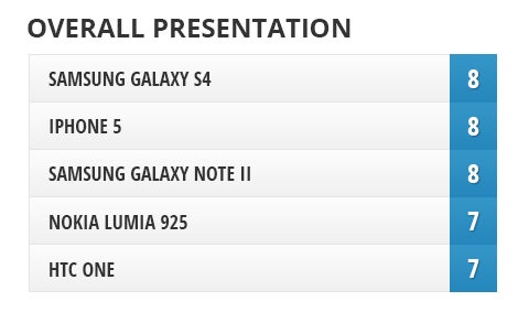 Camera comparison: Nokia Lumia 925 vs Samsung Galaxy S4, HTC One, iPhone 5, Samsung Galaxy Note II