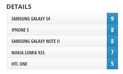 Camera comparison: Nokia Lumia 925 vs Samsung Galaxy S4, HTC One, iPhone 5, Samsung Galaxy Note II