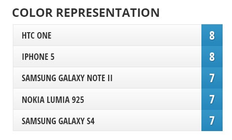 Camera comparison: Nokia Lumia 925 vs Samsung Galaxy S4, HTC One, iPhone 5, Samsung Galaxy Note II