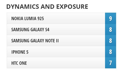 Camera comparison: Nokia Lumia 925 vs Samsung Galaxy S4, HTC One, iPhone 5, Samsung Galaxy Note II