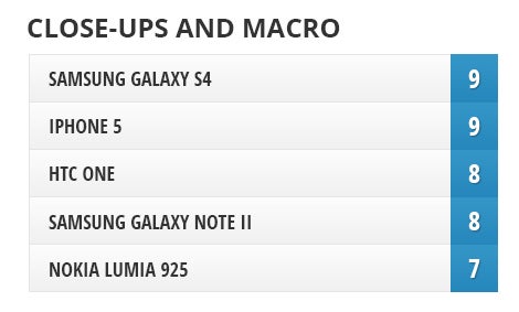 Camera comparison: Nokia Lumia 925 vs Samsung Galaxy S4, HTC One, iPhone 5, Samsung Galaxy Note II