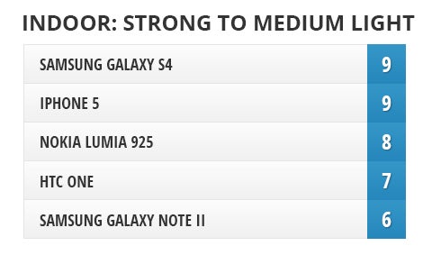Camera comparison: Nokia Lumia 925 vs Samsung Galaxy S4, HTC One, iPhone 5, Samsung Galaxy Note II