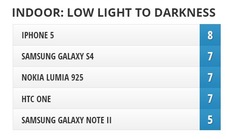 Camera comparison: Nokia Lumia 925 vs Samsung Galaxy S4, HTC One, iPhone 5, Samsung Galaxy Note II