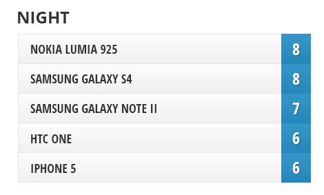 Camera comparison: Nokia Lumia 925 vs Samsung Galaxy S4, HTC One, iPhone 5, Samsung Galaxy Note II