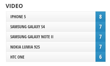 Camera comparison: Nokia Lumia 925 vs Samsung Galaxy S4, HTC One, iPhone 5, Samsung Galaxy Note II