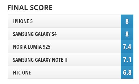 Camera comparison: Nokia Lumia 925 vs Samsung Galaxy S4, HTC One, iPhone 5, Samsung Galaxy Note II
