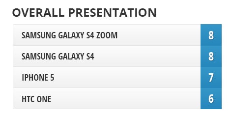 Camera Comparison: Samsung Galaxy S4 Zoom vs Galaxy S4, HTC One, iPhone 5