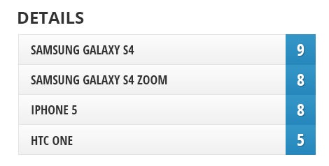 Camera Comparison: Samsung Galaxy S4 Zoom vs Galaxy S4, HTC One, iPhone 5