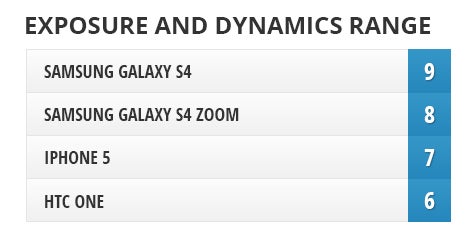 Camera Comparison: Samsung Galaxy S4 Zoom vs Galaxy S4, HTC One, iPhone 5