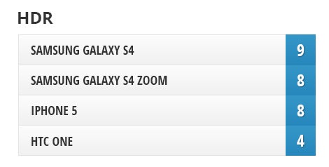 Camera Comparison: Samsung Galaxy S4 Zoom vs Galaxy S4, HTC One, iPhone 5