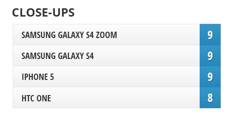 Camera Comparison: Samsung Galaxy S4 Zoom vs Galaxy S4, HTC One, iPhone 5
