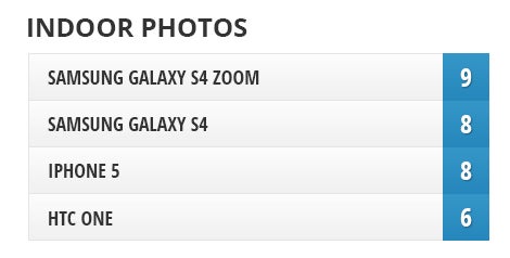 Camera Comparison: Samsung Galaxy S4 Zoom vs Galaxy S4, HTC One, iPhone 5