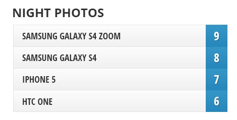 Camera Comparison: Samsung Galaxy S4 Zoom vs Galaxy S4, HTC One, iPhone 5