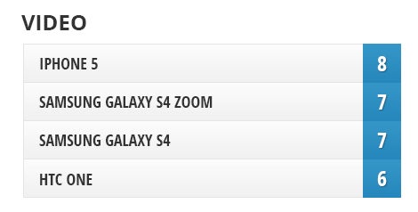 Camera Comparison: Samsung Galaxy S4 Zoom vs Galaxy S4, HTC One, iPhone 5