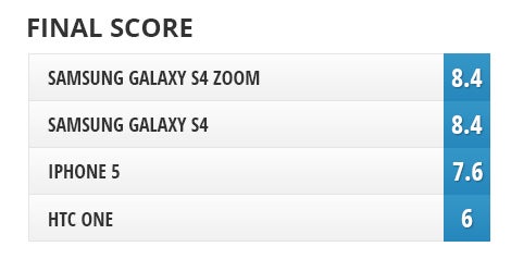 Camera Comparison: Samsung Galaxy S4 Zoom vs Galaxy S4, HTC One, iPhone 5