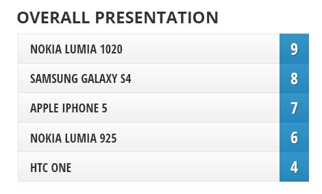 Camera Comparison: Nokia Lumia 1020 vs Galaxy S4, iPhone 5, Lumia 925, One