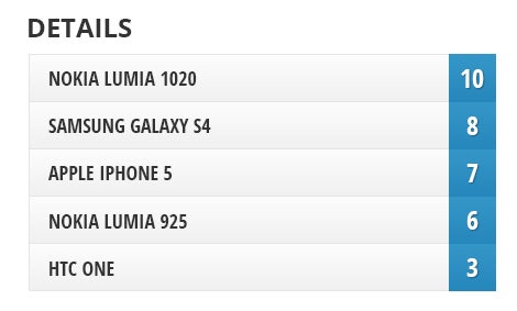 nokia lumia 1020 picture comparison