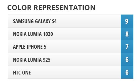 Camera Comparison: Nokia Lumia 1020 vs Galaxy S4, iPhone 5, Lumia 925, One