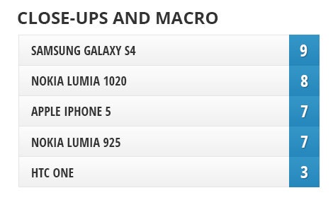 Camera Comparison: Nokia Lumia 1020 vs Galaxy S4, iPhone 5, Lumia 925, One