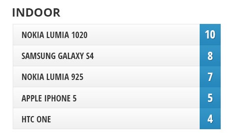 Camera Comparison: Nokia Lumia 1020 vs Galaxy S4, iPhone 5, Lumia 925, One