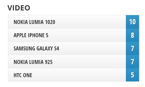 Camera Comparison: Nokia Lumia 1020 vs Galaxy S4, iPhone 5, Lumia 925, One