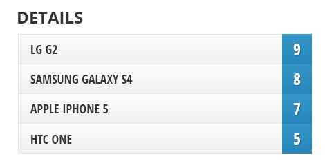 Camera Comparison: LG G2 vs Samsung Galaxy S4, iPhone 5, HTC One