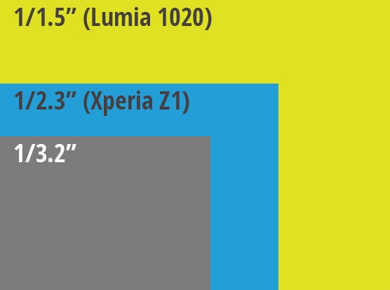 Z1&#039;s camera has a sensor with a size of 1/2.3&quot; (most smartphones feature 1/3.2&#039;&#039; sensors) - Sony Xperia Z1 Review