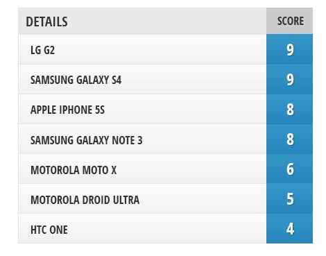 Camera Comparison: iPhone 5s vs LG G2, Samsung Galaxy Note 3, Galaxy S4, HTC One, Motorola Moto X, DROID Ultra
