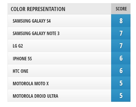 Camera Comparison: iPhone 5s vs LG G2, Samsung Galaxy Note 3, Galaxy S4, HTC One, Motorola Moto X, DROID Ultra