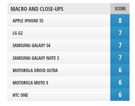Camera Comparison: iPhone 5s vs LG G2, Samsung Galaxy Note 3, Galaxy S4, HTC One, Motorola Moto X, DROID Ultra