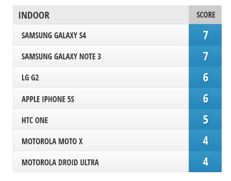 Camera Comparison: iPhone 5s vs LG G2, Samsung Galaxy Note 3, Galaxy S4, HTC One, Motorola Moto X, DROID Ultra