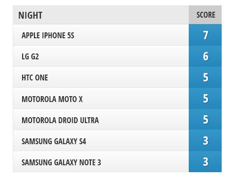 Camera Comparison: iPhone 5s vs LG G2, Samsung Galaxy Note 3, Galaxy S4, HTC One, Motorola Moto X, DROID Ultra