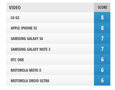 Camera Comparison: iPhone 5s vs LG G2, Samsung Galaxy Note 3, Galaxy S4, HTC One, Motorola Moto X, DROID Ultra