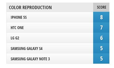 Screen comparison: Galaxy Note 3 vs iPhone 5s and other flagships