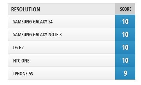 Screen comparison: Galaxy Note 3 vs iPhone 5s and other flagships