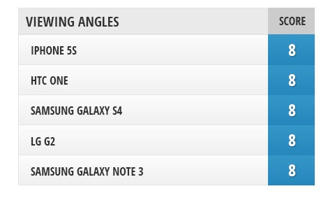 Screen comparison: Galaxy Note 3 vs iPhone 5s and other flagships