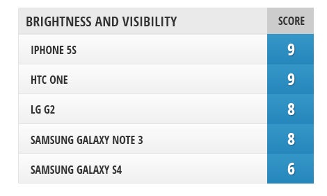 Screen comparison: Galaxy Note 3 vs iPhone 5s and other flagships