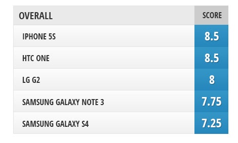 Screen comparison: Galaxy Note 3 vs iPhone 5s and other flagships