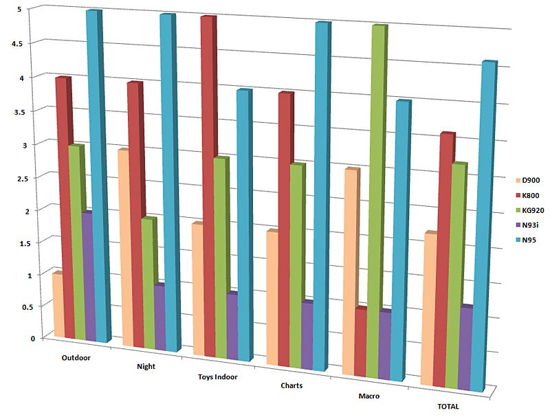 Ratings - GSM Cameraphone Comparison Q2 2007