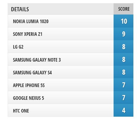 Camera Comparison: Google Nexus 5 vs iPhone 5s, Sony Xperia Z1, Samsung Galaxy Note 3, Galaxy S4, LG G2, Nokia Lumia 1020, HTC One