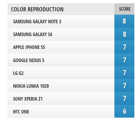 Camera Comparison: Google Nexus 5 vs iPhone 5s, Sony Xperia Z1, Samsung Galaxy Note 3, Galaxy S4, LG G2, Nokia Lumia 1020, HTC One