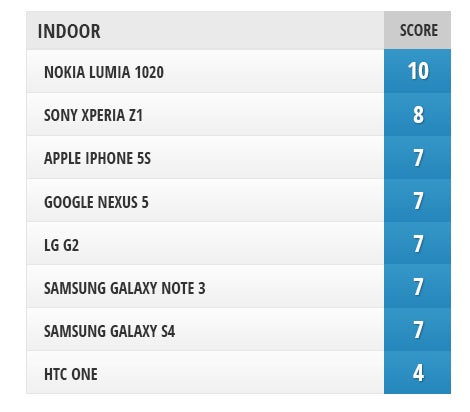 Camera Comparison: Google Nexus 5 vs iPhone 5s, Sony Xperia Z1, Samsung Galaxy Note 3, Galaxy S4, LG G2, Nokia Lumia 1020, HTC One