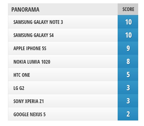 Camera Comparison: Google Nexus 5 vs iPhone 5s, Sony Xperia Z1, Samsung Galaxy Note 3, Galaxy S4, LG G2, Nokia Lumia 1020, HTC One