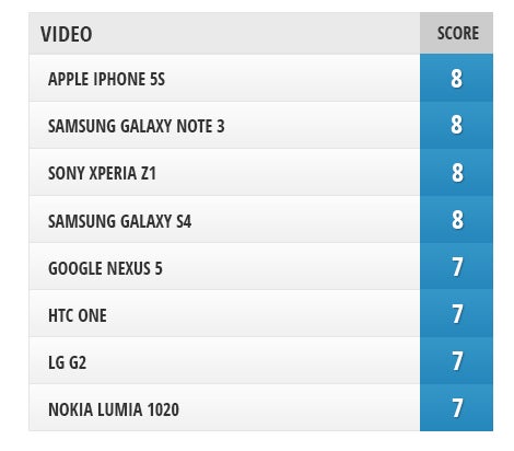 Camera Comparison: Google Nexus 5 vs iPhone 5s, Sony Xperia Z1, Samsung Galaxy Note 3, Galaxy S4, LG G2, Nokia Lumia 1020, HTC One