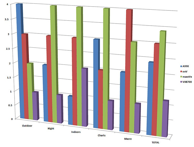 Ratings - Verizon Cameraphone Comparison Q2 2007