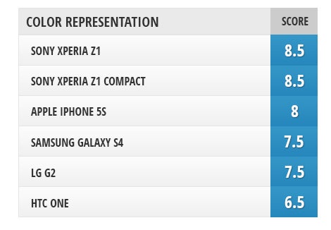 Camera comparison: Sony Xperia Z1 Compact vs Xperia Z1, LG G2, iPhone 5s, Samsung Galaxy S4, HTC One