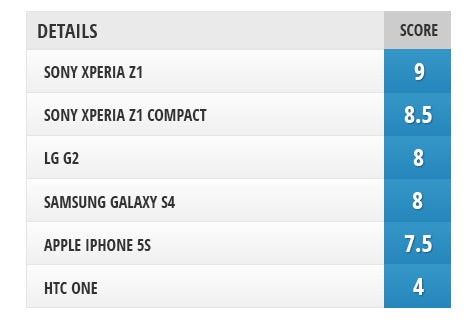Camera comparison: Sony Xperia Z1 Compact vs Xperia Z1, LG G2, iPhone 5s, Samsung Galaxy S4, HTC One