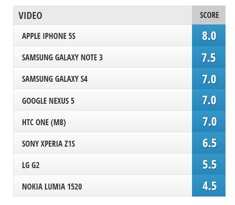 Camera comparison: HTC One (M8) vs Samsung Galaxy S4, Galaxy Note 3, iPhone 5s, LG G2, Nexus 5, Nokia Lumia 1520, Sony Xperia Z1S