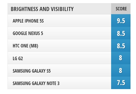 Screen comparison: Galaxy S5 vs iPhone 5s vs One (M8) vs Note 3 vs Nexus 5 vs G2